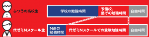代ゼミN スクールでは、多くの時間を受験勉強に割くことができる