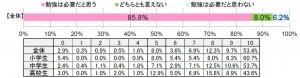 「勉強は必要だと思いますか？」の回答（単一回答）