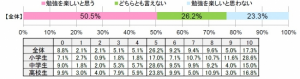「勉強を楽しいと思いますか？」の回答（単一回答） ０＝全く思わない、10 ＝非常に思う、として回答を求め、４以下は「楽しいと思わない」、５は「 どちらとも言えない」、６以上は「楽しいと思う」となっている