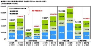 学校以外での教育費の平均支出金額（子ども1人あたり・月額）［自由回答結果より算出］