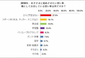 2018年、お子さまに始めさせたい習い事、親として注目している習い事は何ですか？