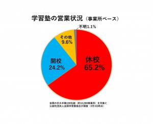 学習塾の営業状況（事業所数ベース）