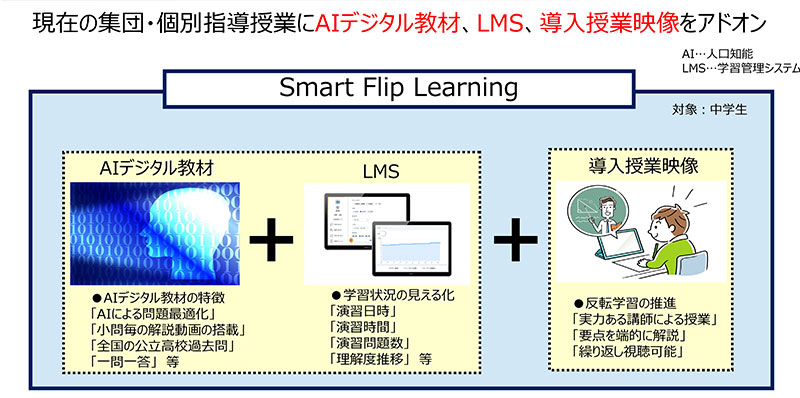 Smart Flip Learningの構成