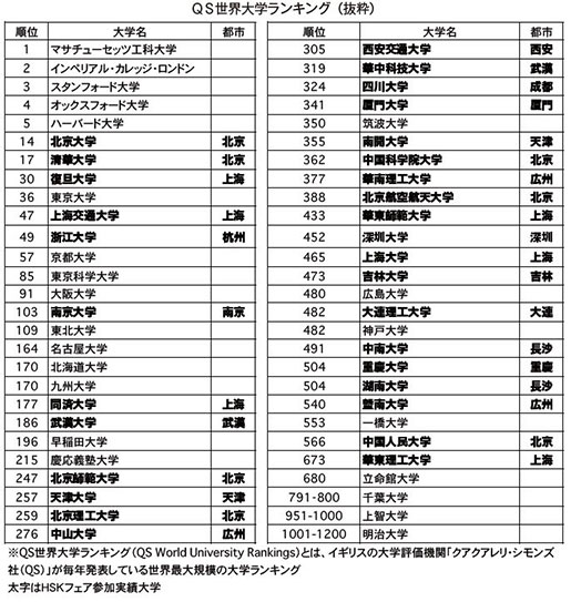 ※QS世界大学ランキング(QS World University Rankings)とは、イギリスの大学評価機関「クアクアレリ・シモンズ 社(QS)」が毎年発表している世界最大規模の大学ランキング 太字はHSKフェア参加実績大学